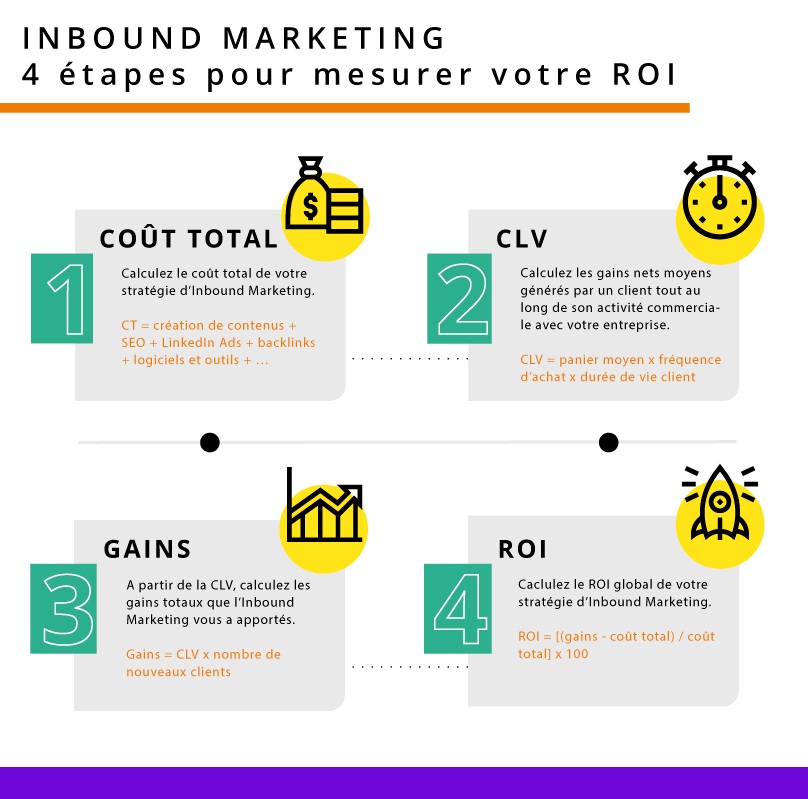 ROI Inbound Marketing étapes