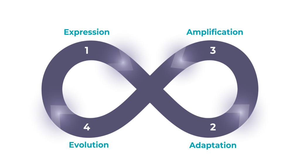 Schéma représentant la boucle infinie du Loop Marketing.